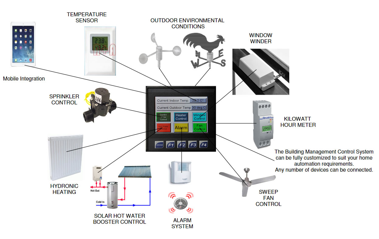 schematic drawing of Home Automation